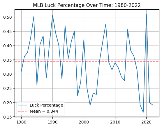 MLB Luck Percentages