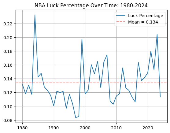 NBA Luck Percentages