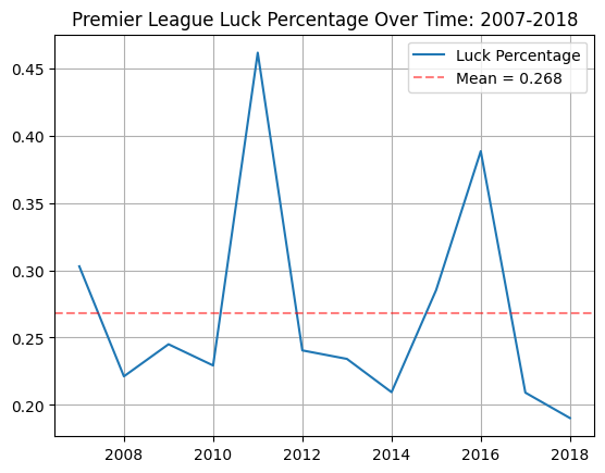 MLB Luck Percentages
