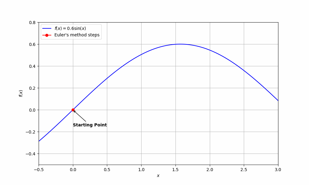 Animation of Euler's Method
