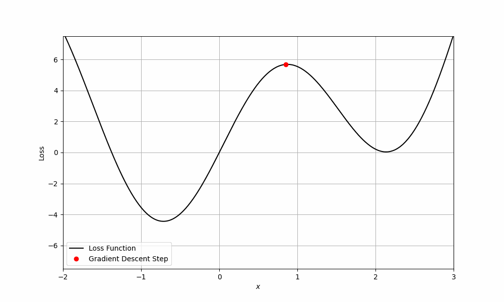 Animation of Gradient Descent