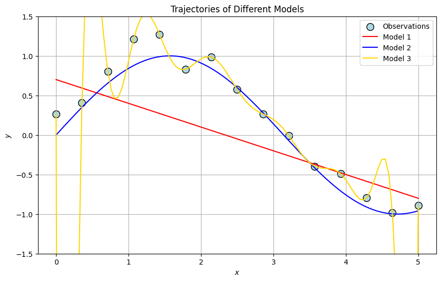 Possible Models