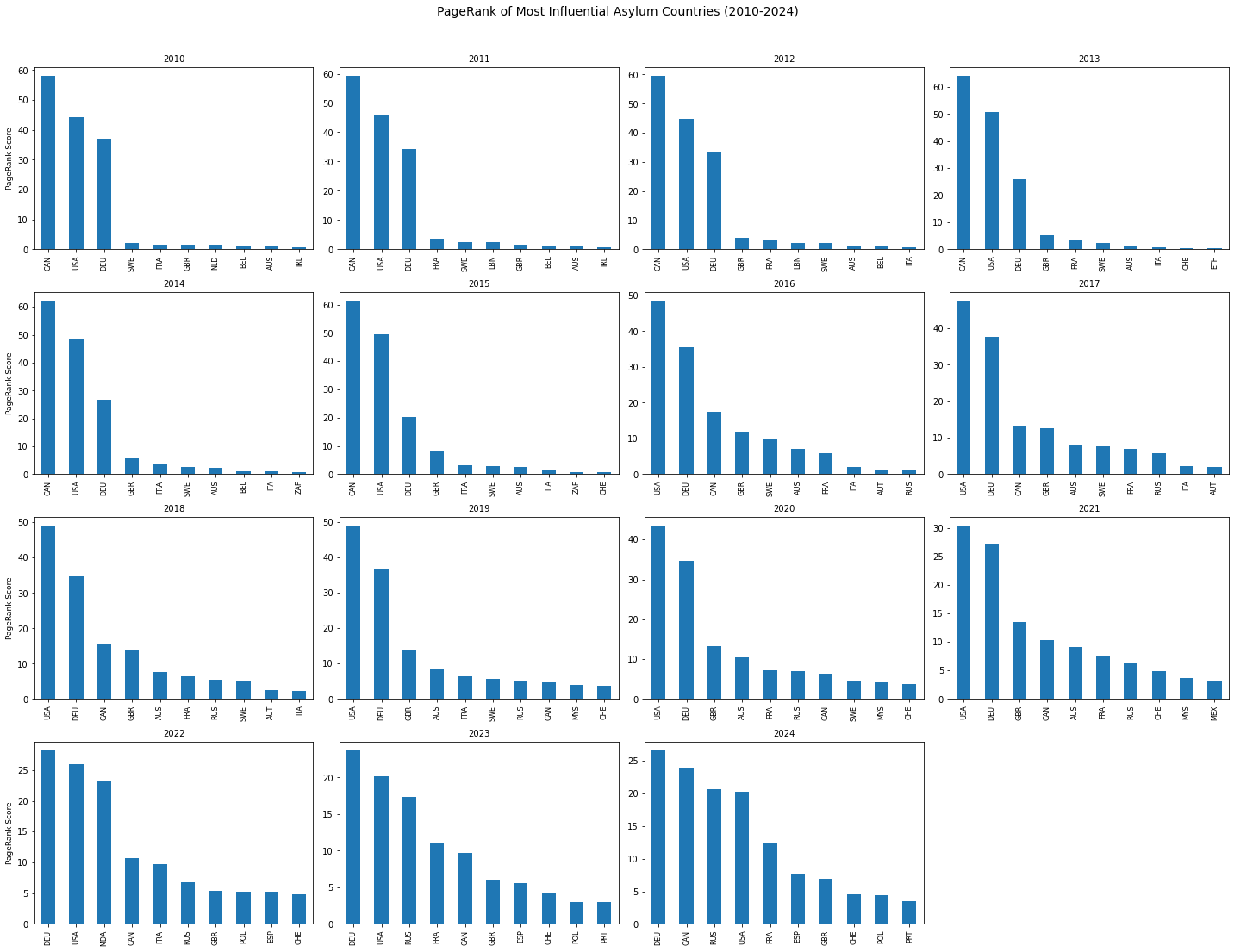 PageRank of Most Influential Asylum Countries (2010-2024)