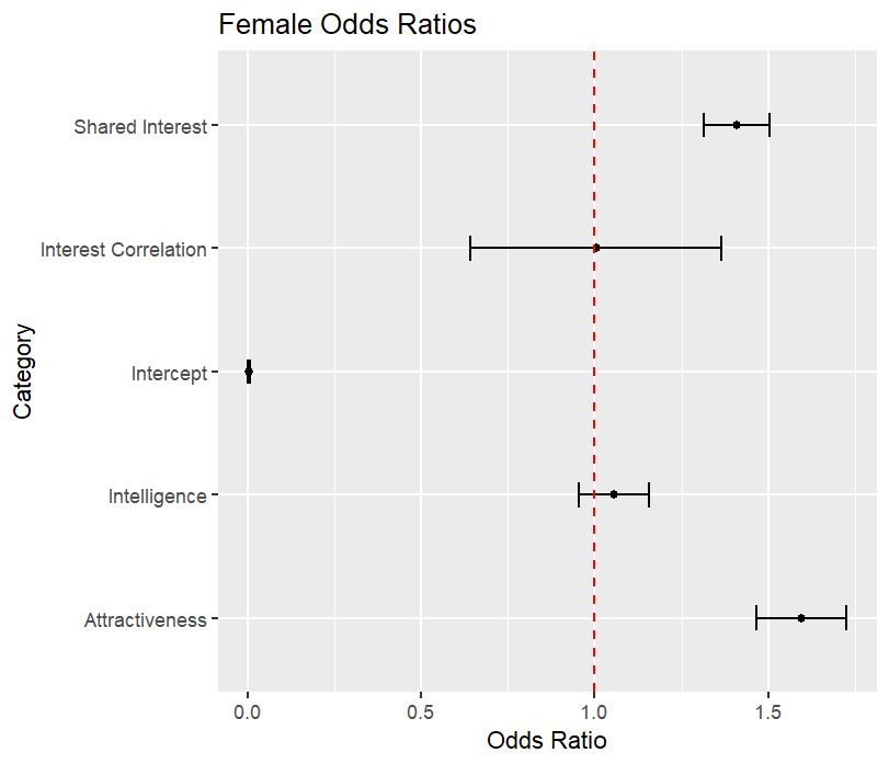 Odds Female