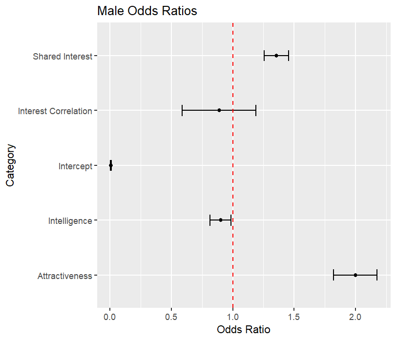 Odds Male