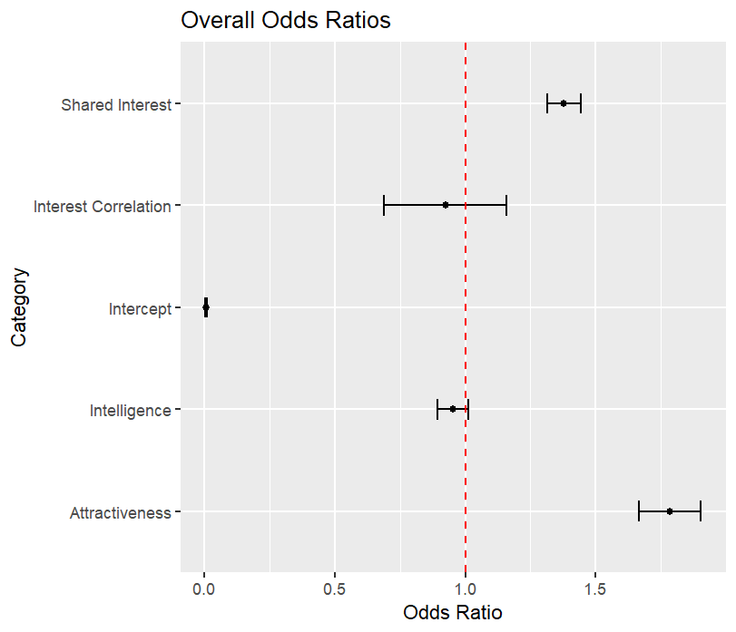 Odds Overall